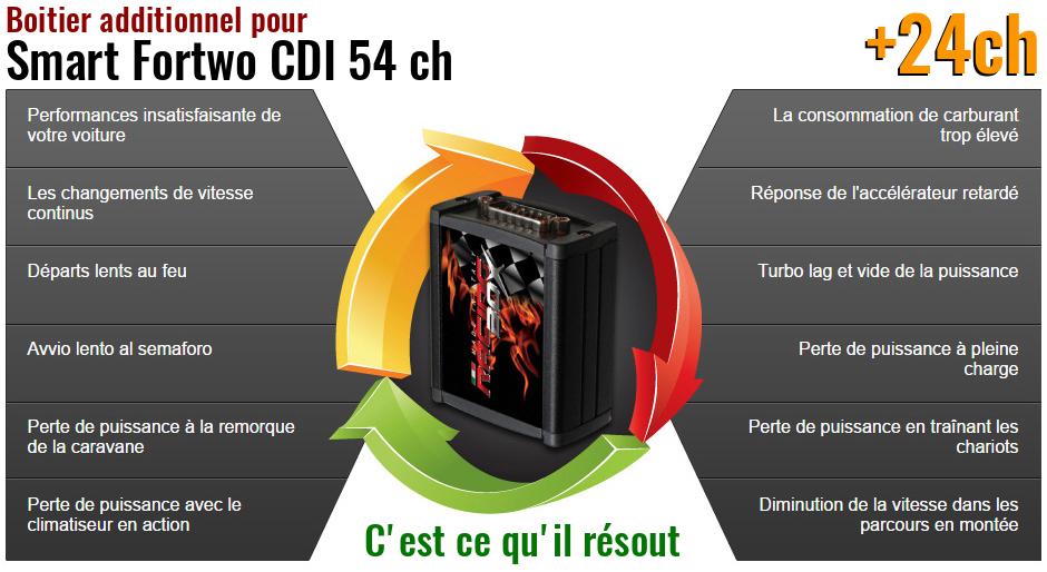 Boitier additionnel Smart Fortwo CDI 54 ch qu'est ce qu'il resout