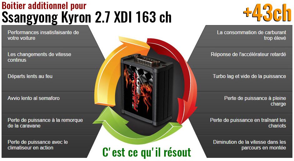 Boitier additionnel Ssangyong Kyron 2.7 XDI 163 ch qu'est ce qu'il resout