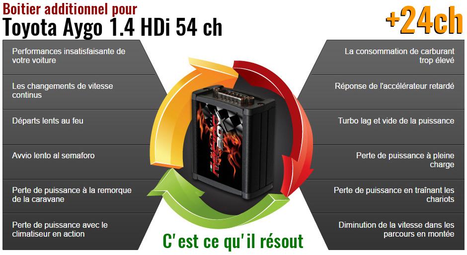 Boitier additionnel Toyota Aygo 1.4 HDi 54 ch qu'est ce qu'il resout