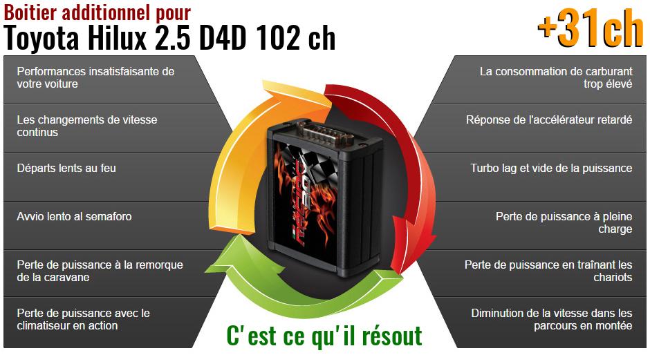 Boitier additionnel Toyota Hilux 2.5 D4D 102 ch qu'est ce qu'il resout