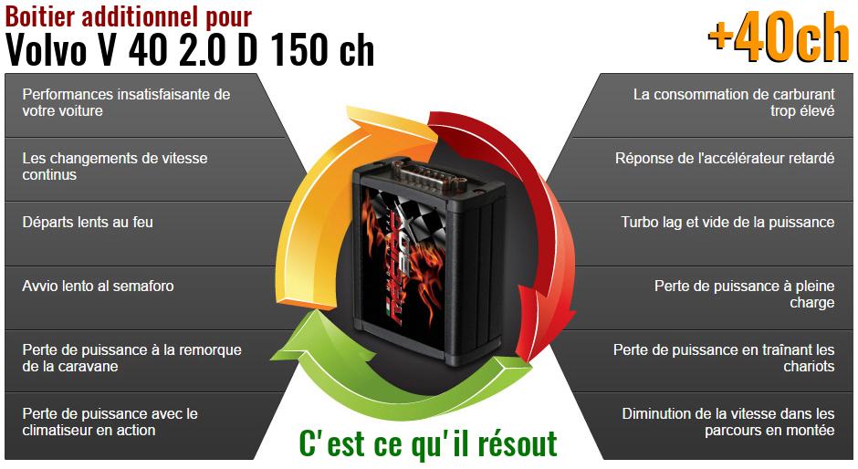 Boitier additionnel Volvo V 40 2.0 D 150 ch qu'est ce qu'il resout