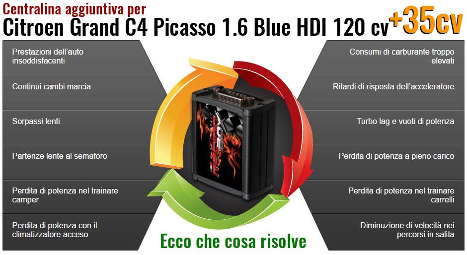 Centralina aggiuntiva Citroen Grand C4 Picasso 1.6 Blue HDI 120 cv Che cosa risolve