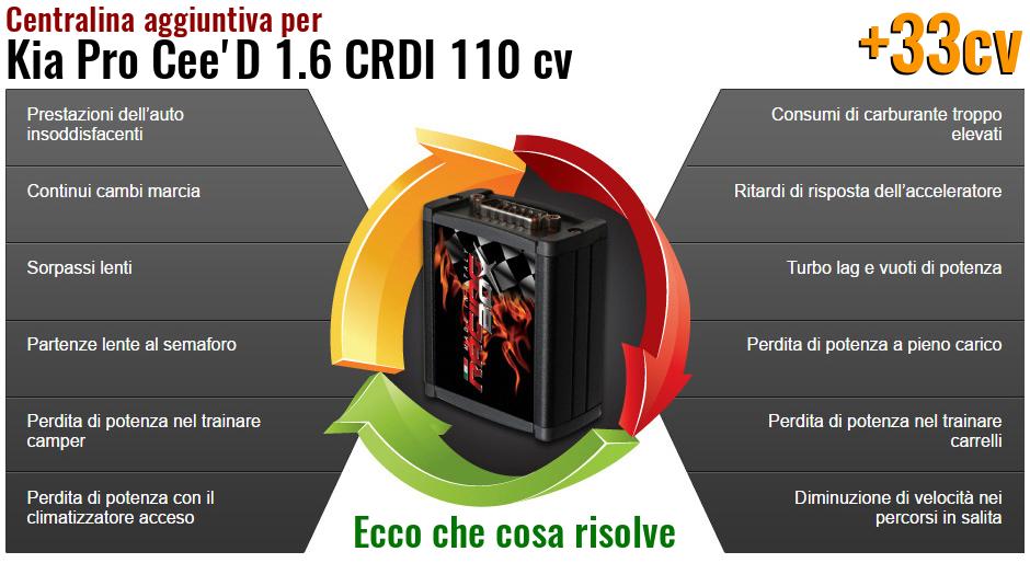 Centralina aggiuntiva Kia Pro Cee'D 1.6 CRDI 110 cv Che cosa risolve