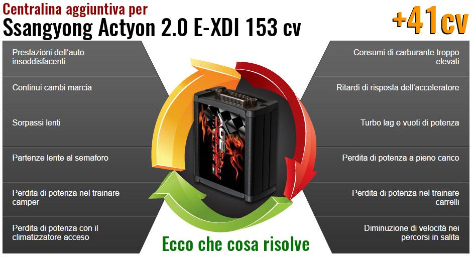 Centralina aggiuntiva Ssangyong Actyon 2.0 E-XDI 153 cv Che cosa risolve