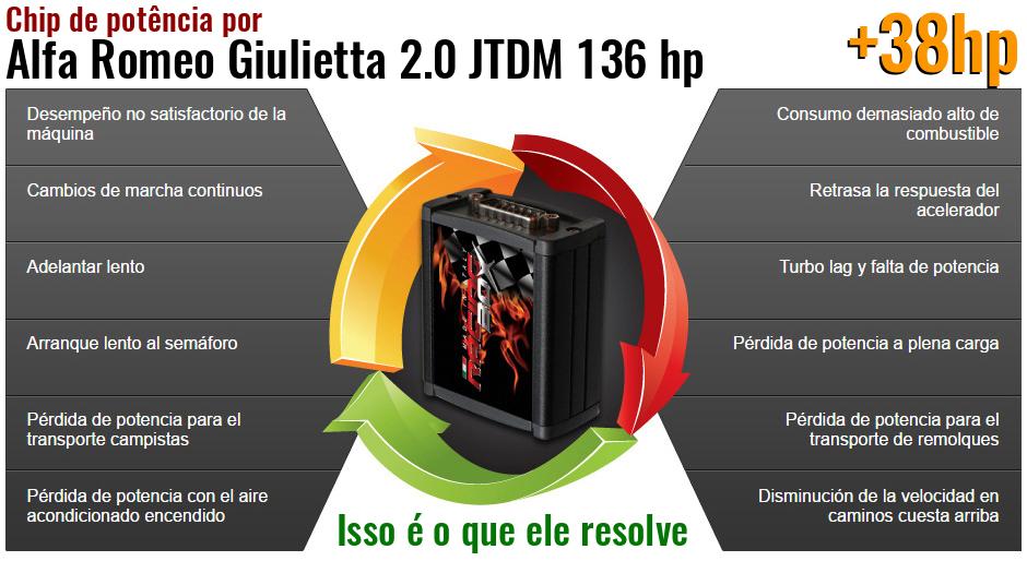 Chip de potência Alfa Romeo Giulietta 2.0 JTDM 136 hp o que ele resolve