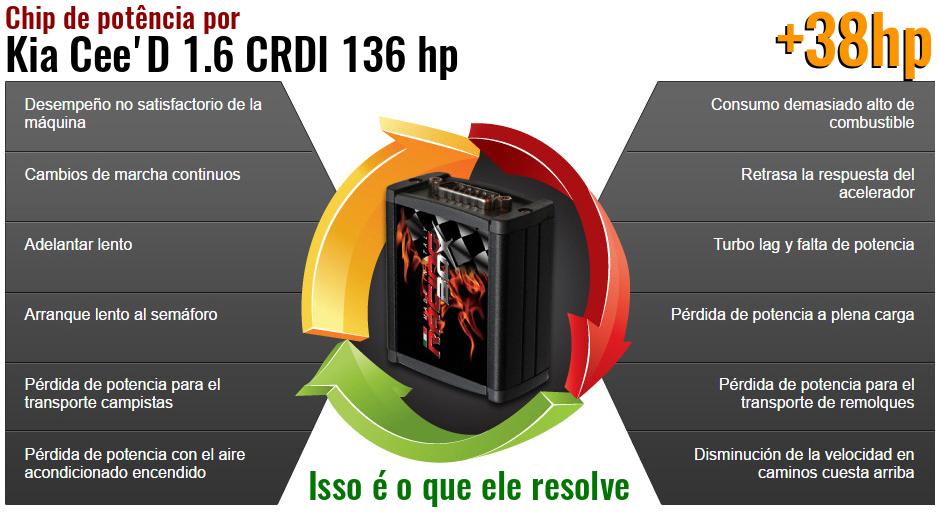 Chip de potência Kia Cee'D 1.6 CRDI 136 hp o que ele resolve